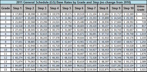 2011 Gs Pay Table Aving To Invest