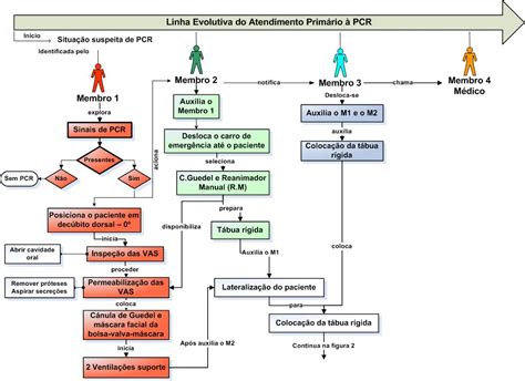 Parada Cardiorrespiratória uma proposta de assistência Fluxograma