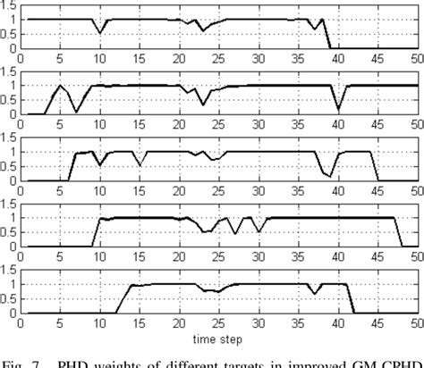 Figure From Improved Gaussian Mixture Cphd Tracker For Multitarget