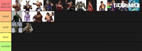 Tekken Tier List (Community Rankings) - TierMaker