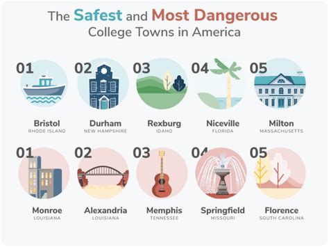 The Safest College Towns In America For Safewise