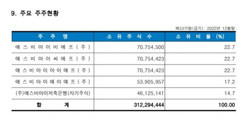 Sbi저축은행 국적 논란최대 주주는 공시상에서도 일본계 분명 금융소비자뉴스