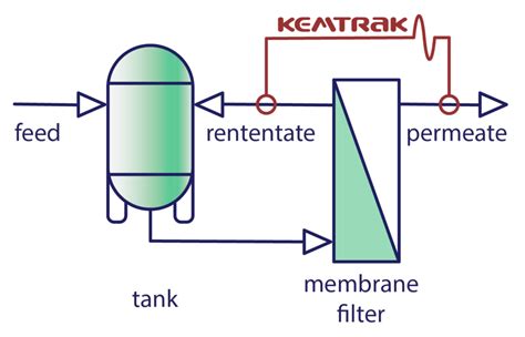 Ultrafiltration in Pharma & Biotechnology - Kemtrak Application