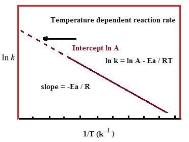 Relationship Between Ln K And T Using Different Formula