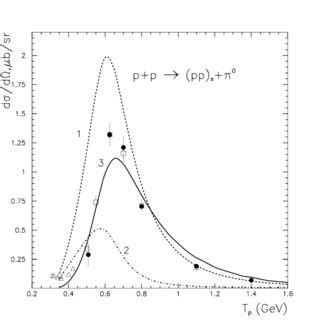 The differential cross section of the reaction pp pp s π 0 at zero