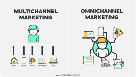 Omnichannel Vs Multichannel Marketing How Does It Differ