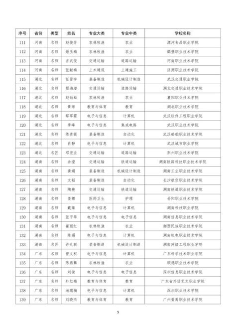 名单公布！他们入选教育部新时代职业学校名师（名匠）名校长培养计划（2023—2025年）澎湃号·政务澎湃新闻 The Paper