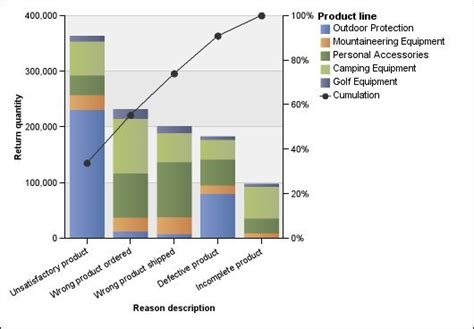 Pareto Charts