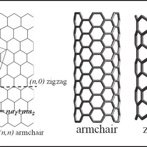 Schematic Diagrams Of Single Wall Carbon Nanotube Swcnt And Download Scientific Diagram