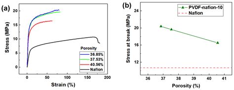 Batteries Free Full Text Ion Selective Membranes Fabricated Using