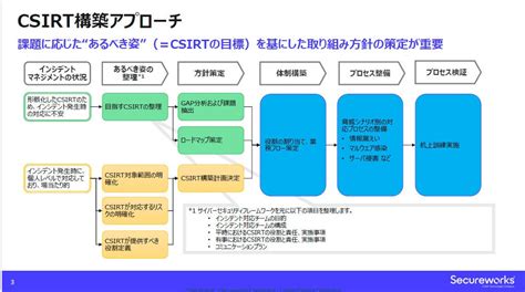 「csirt」の構築・運用のポイントとは？ 1 Csirtとは マイナビニュース