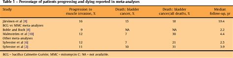 Table 1 from Bacillus Calmette Guérin versus mitomycin C for the