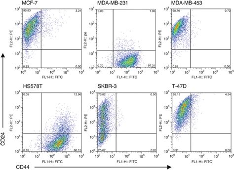 Facs Analysis Of Breast Cancer Cell Lines Of Mcf 7 Mda Mb 231