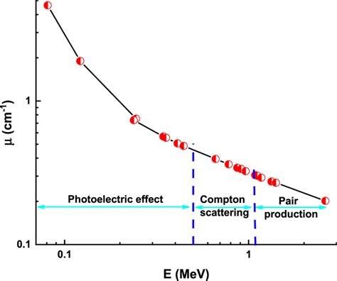 Variation of experimental linear attenuation coefficient μ values