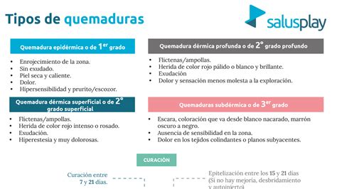 Nuevo INFOGRAFÍA BASADA EN EVIDENCIAS TIPOS DE QUEMADURAS Y CUIDADOS