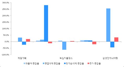 Et투자뉴스 제일기획 18년3분기 실적 발표 영업이익 4611억원 전년 동기 대비 313 증가 전자신문