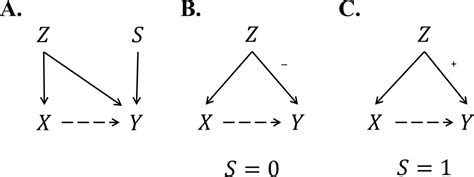 Statistical Approaches For Estimating Sex Specific Effects In Endocrine