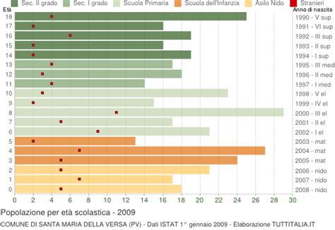 Popolazione per Età Scolastica 2009 Santa Maria della Versa PV
