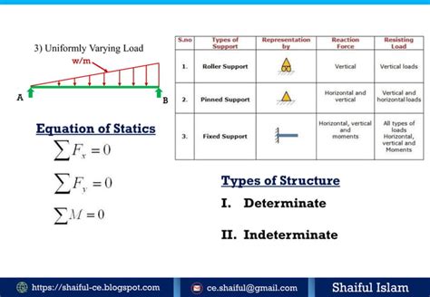 Shear Force And Bending Moment Ppt