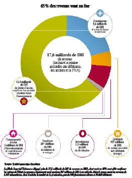 Strat Giesoci T Marocaine Des Tabacsune Nouvelle Quipe Pour Attaquer