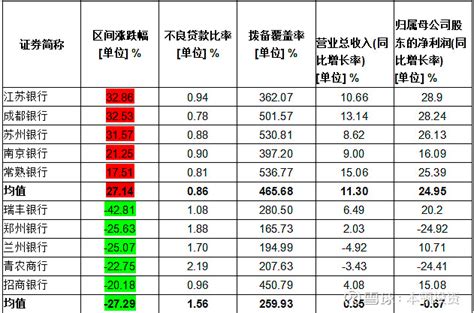 上市农商行2023年度一季报分析 基于a股上市农商行已披露的一季报（共10家，分别为 张家港行 、 江阴银行 、 无锡银行 、 常熟银行