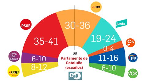 El Psc Ganaría Las Elecciones En Cataluña Y Sube Con Fuerza El Pp