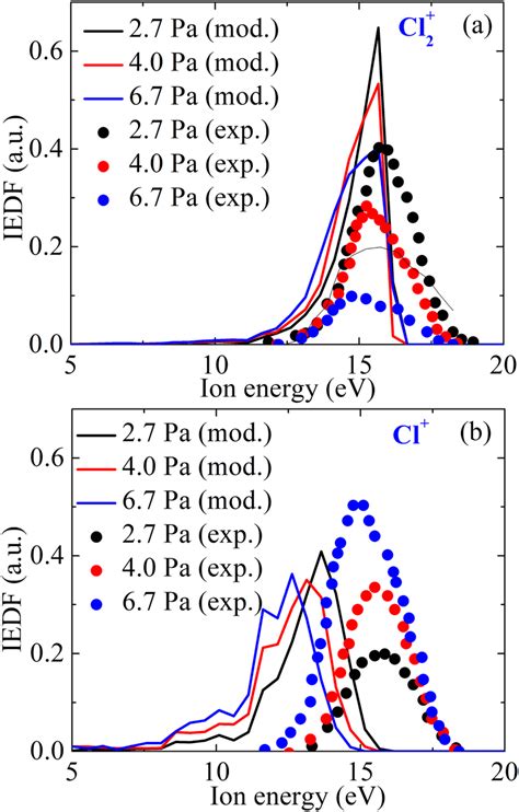 Ion Energy Distribution Function Obtained At The Bottom Boundary