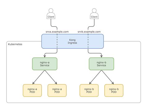 Kubernetes Ingress Controller Diagram Ingress Kubernetes Env