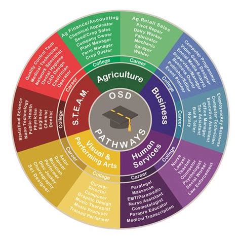 College Career Readiness Career Pathways