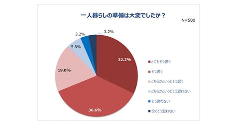 女性の一人暮らし初期費用は平均28万6737円 買ってよかったもの1位は マイナビニュース