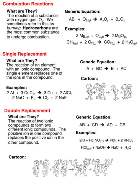 Types Of Chemical Equations With Examples Tessshebaylo