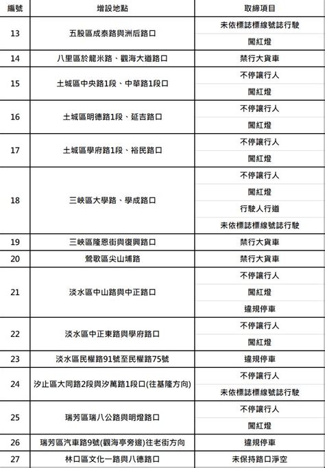 新北增設「27處」科技執法 詳細地點曝光！7月1日正式啟用 社會 三立新聞網 Setn