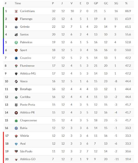 Classificação da Série A 2017 12ª rodada Blog de Esportes