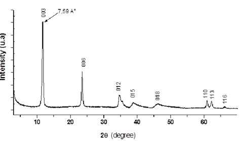 Powder X Ray Diffraction Patterns Of Mg Al Co 3 Download Scientific