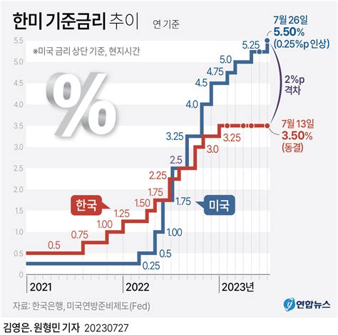 그래픽 한미 기준금리 추이 연합뉴스