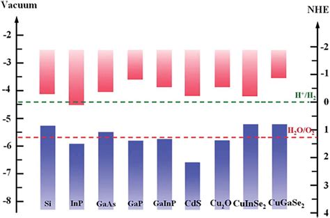 Overview Of The Energy Positions Of The Conduction Band Edge And