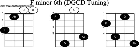 Chord Diagrams For Banjog Modal F Minor6th