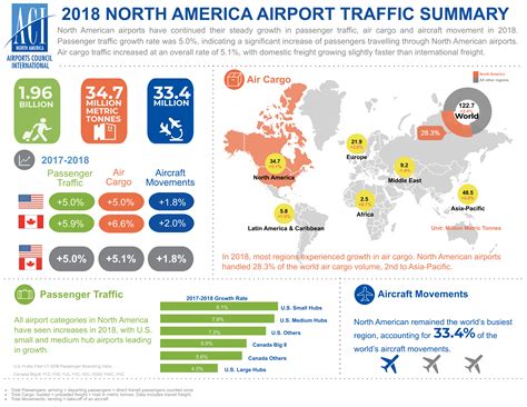 North American Airports Experience Record Growth in 2018 - Airports