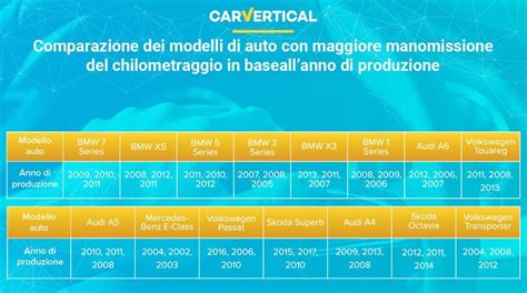 Auto usate con più km scalati la top15 dei modelli più schilometrati