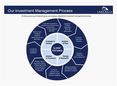Investment Management Process - Wealth Management Investment Portfolio