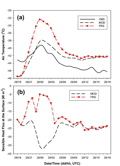 Time Series Of The Air Temperature A And Sensible Heat Flux At The Download Scientific