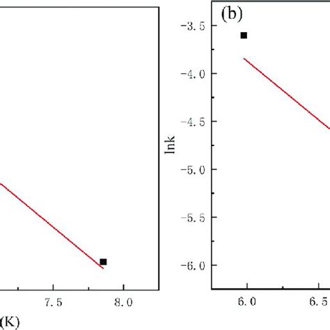 Temperature Dependence Of The Parabolic Rate Constant For The Oxidation