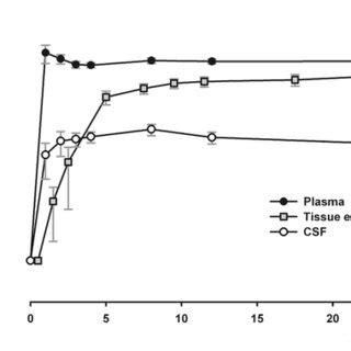 A Plasma And Cerebrospinal Fluid Csf Concentrations After