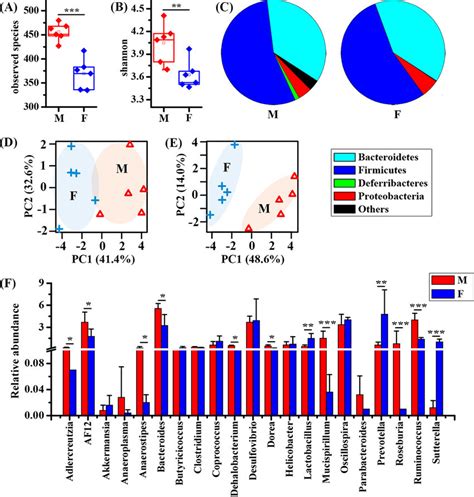 Sex Differences In The Gut Microbiota Of Healthy Mice A Observed Download Scientific Diagram