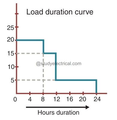 Load Duration Curve In Power Station