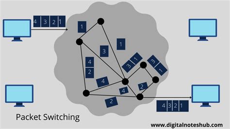 Switching In Computer Networks Circuit Packet Message Digital