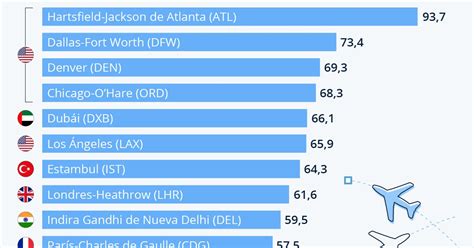 El Blog De Droblo Aeropuertos M S Transitados Del Mundo