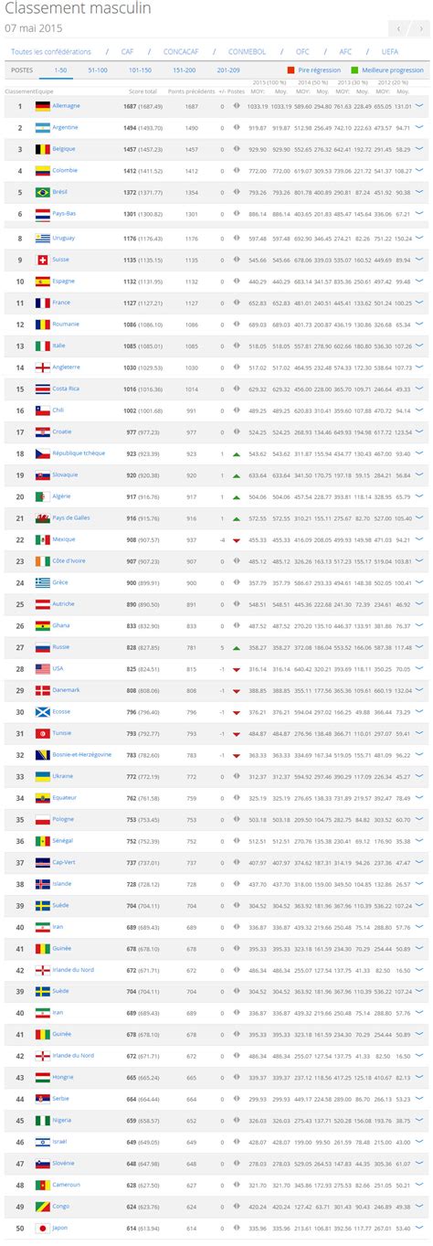 Classement Fifa L Alg Rie R Int Gre Le Top