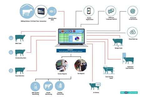 Cow Management System Kompas Farm Herd Management System POLANES