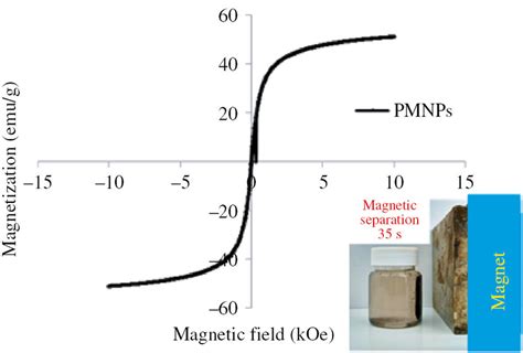 The M H Hysteresis Loopvibrating Sample Magnetometer Vsm Measurement